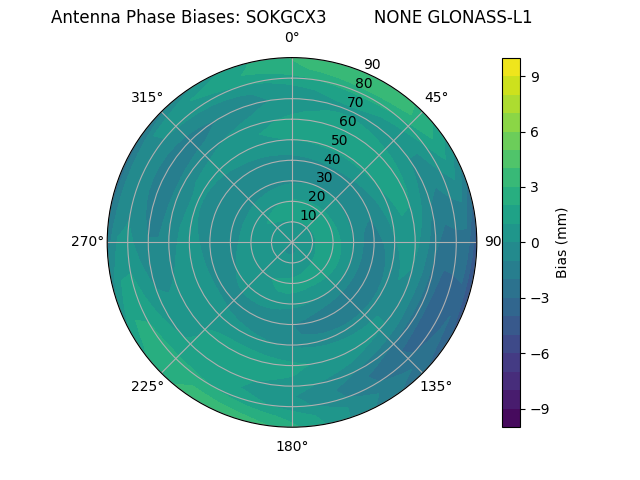 Radial GLONASS-L1