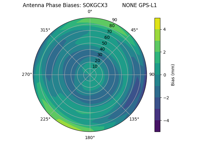 Radial GPS-L1