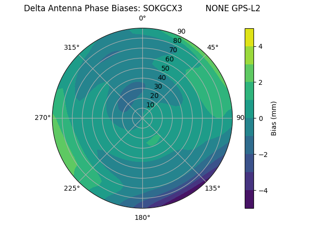 Radial GPS-L2