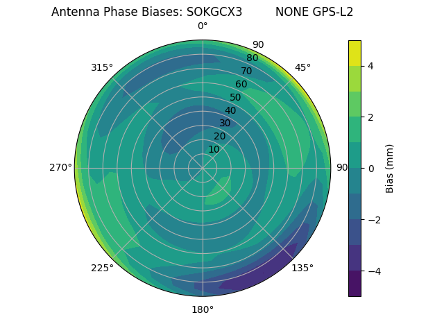 Radial GPS-L2