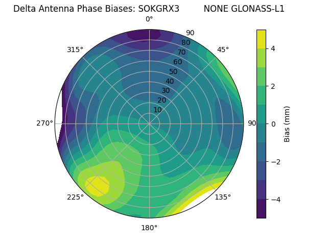 Radial GLONASS-L1