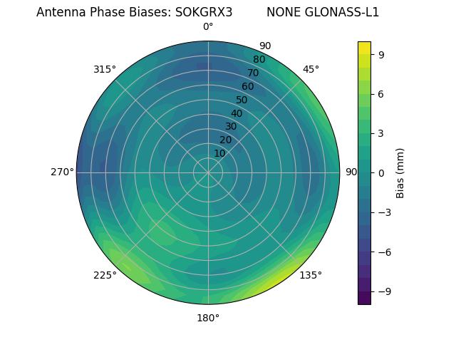 Radial GLONASS-L1