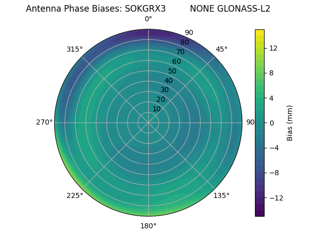 Radial GLONASS-L2