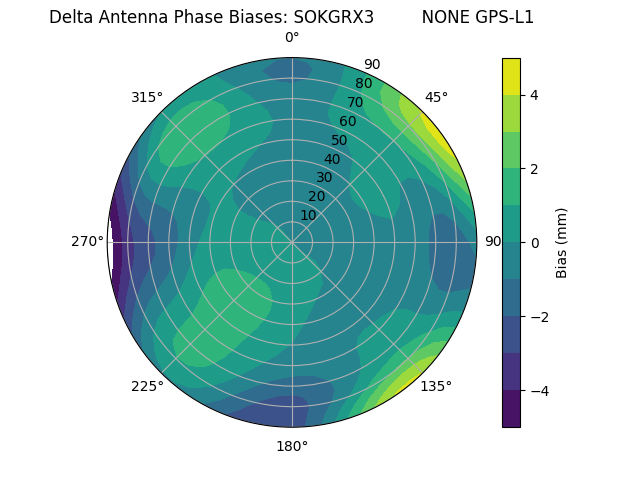 Radial GPS-L1