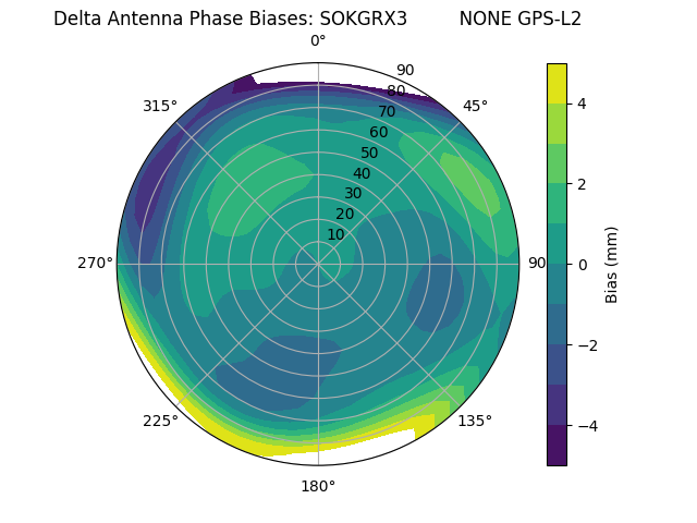 Radial GPS-L2