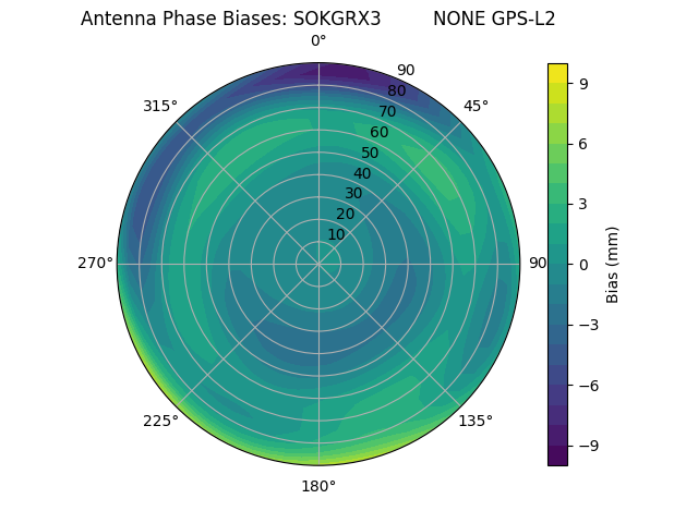 Radial GPS-L2