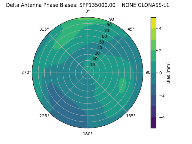 Radial GLONASS-L1