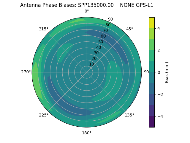 Radial GPS-L1