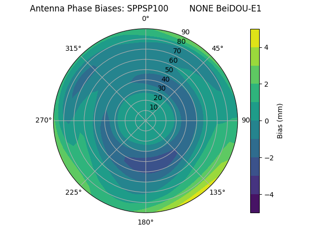 Radial BeiDOU-E1