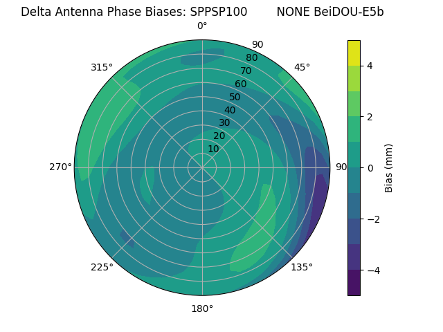 Radial BeiDOU-E5b