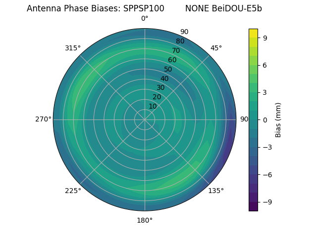 Radial BeiDOU-E5b