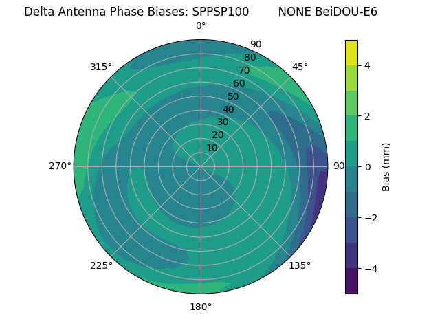 Radial BeiDOU-E6