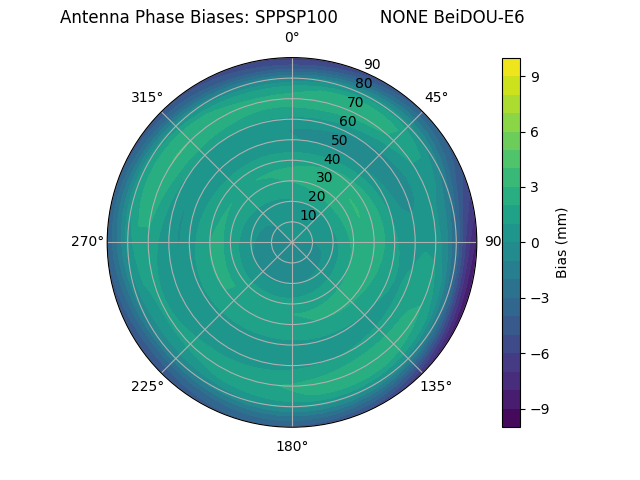 Radial BeiDOU-E6