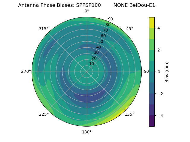 Radial BeiDou-E1