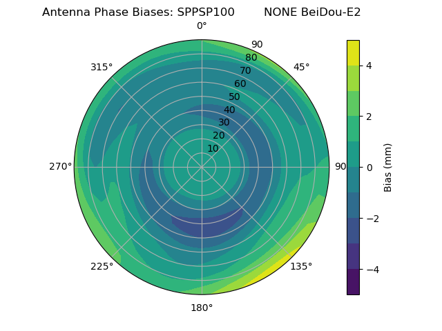 Radial BeiDou-E2