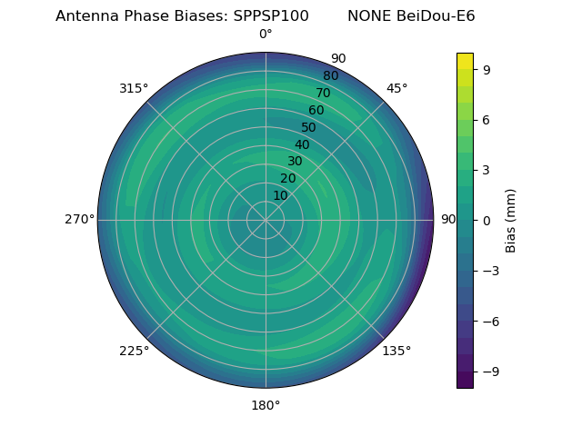 Radial BeiDou-E6