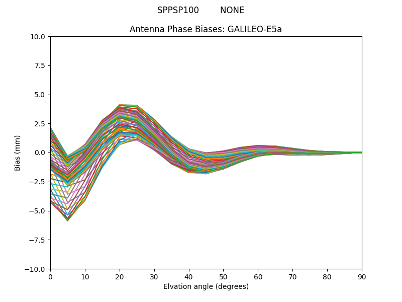 GALILEO-E5a