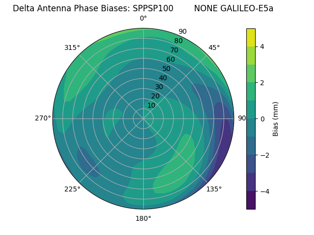 Radial GALILEO-E5a