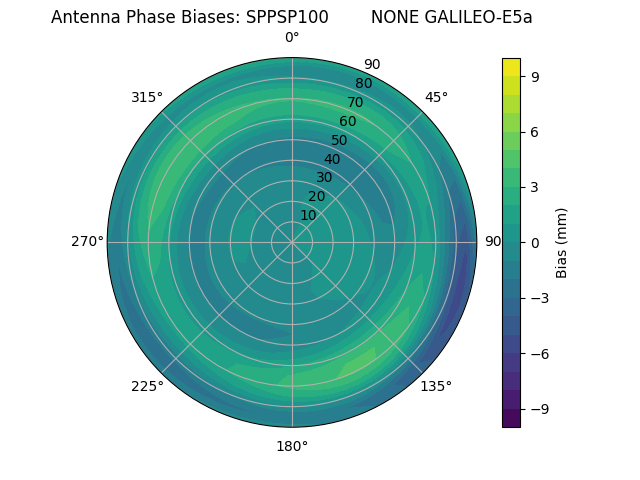 Radial GALILEO-E5a