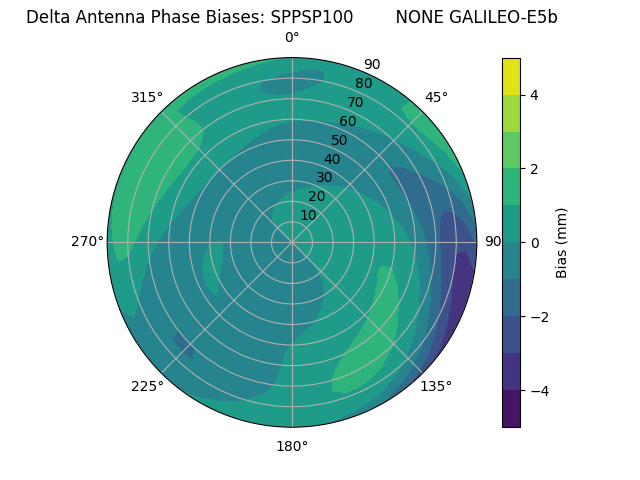 Radial GALILEO-E5b