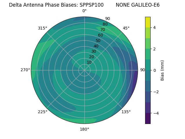 Radial GALILEO-E6