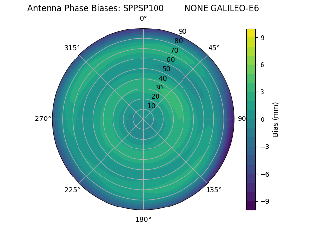 Radial GALILEO-E6