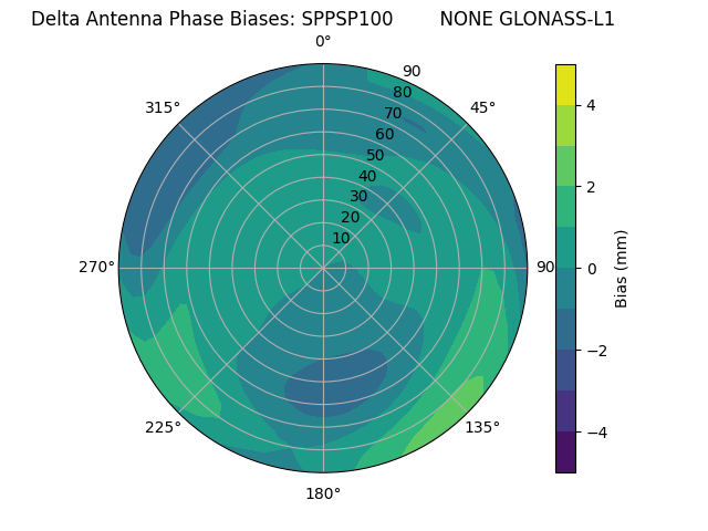 Radial GLONASS-L1