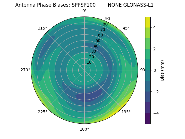 Radial GLONASS-L1