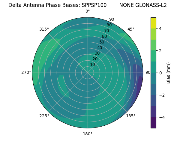 Radial GLONASS-L2