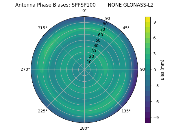 Radial GLONASS-L2