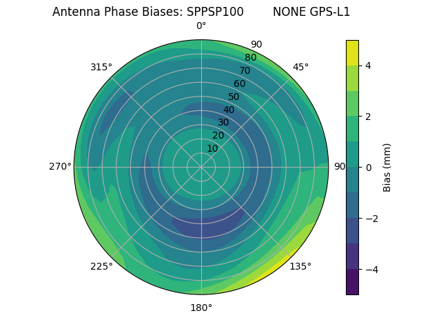 Radial GPS-L1