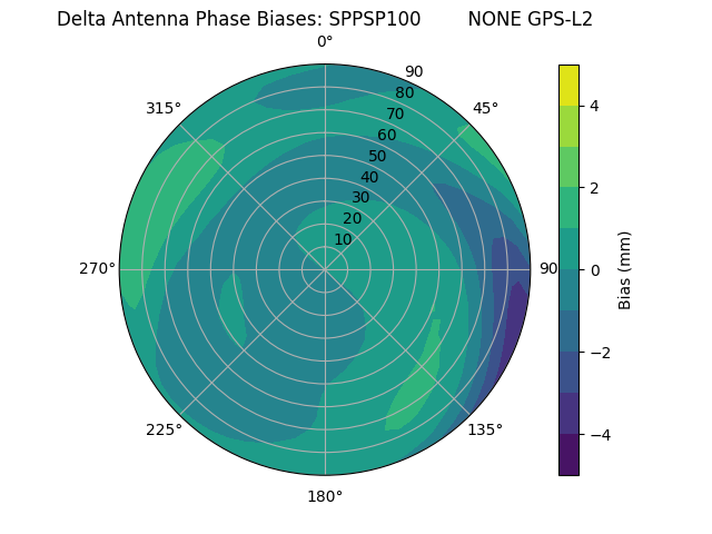 Radial GPS-L2