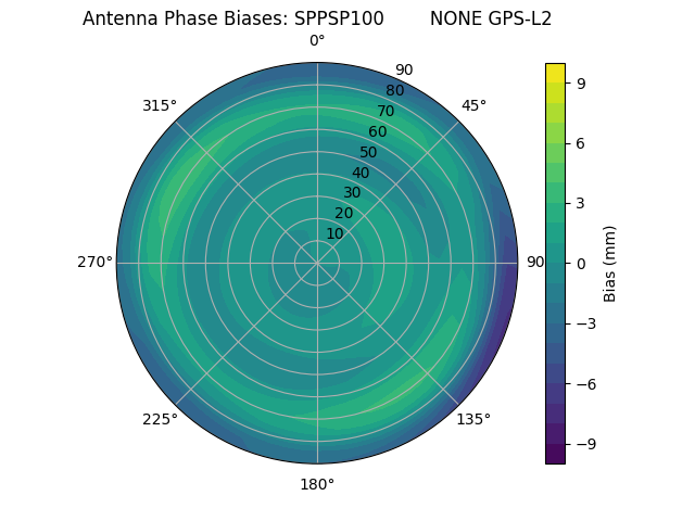 Radial GPS-L2