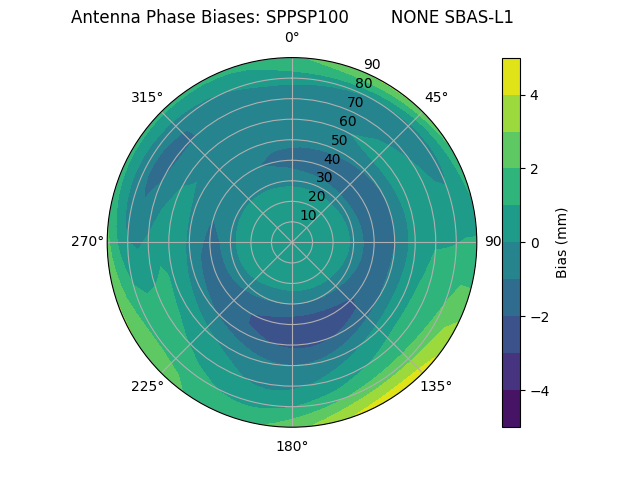 Radial SBAS-L1