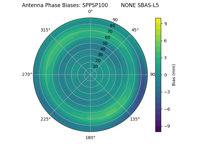 Radial SBAS-L5