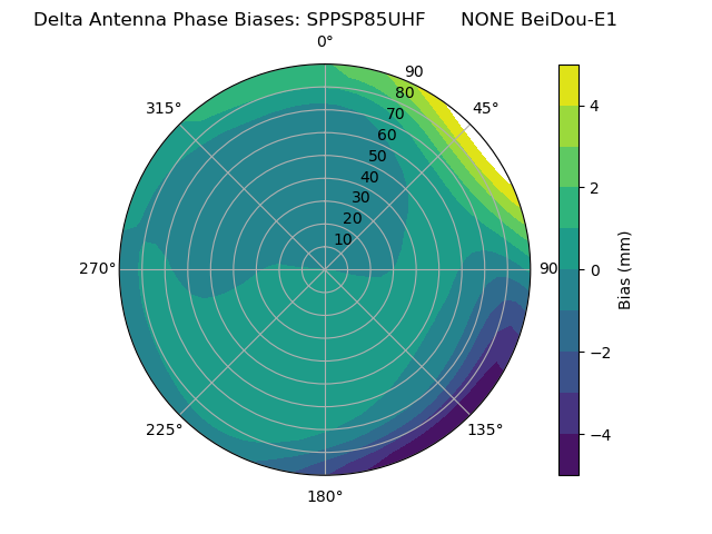 Radial BeiDou-E1
