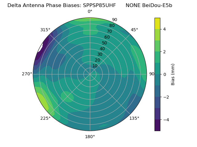Radial BeiDou-E5b