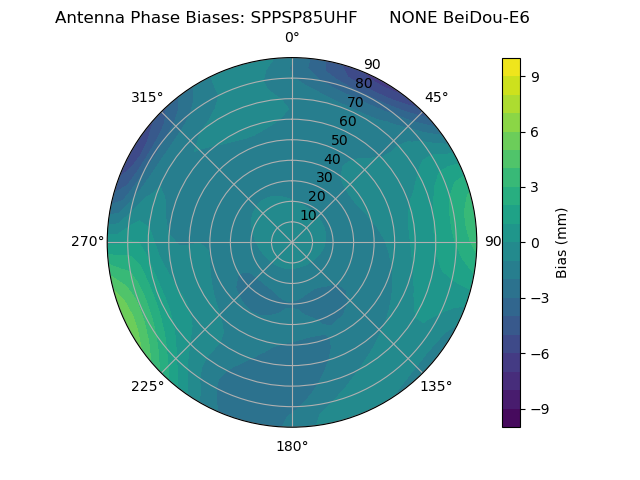 Radial BeiDou-E6
