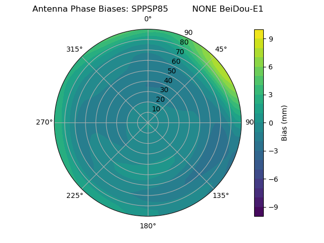 Radial BeiDou-E1