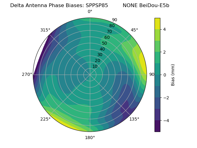 Radial BeiDou-E5b