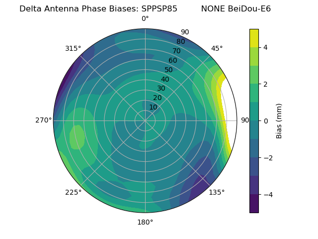 Radial BeiDou-E6