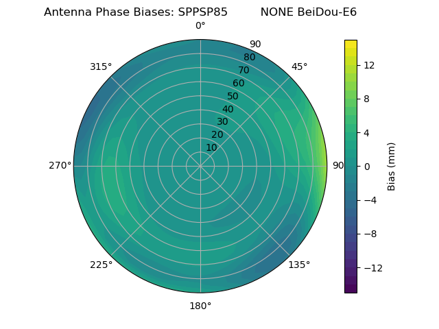 Radial BeiDou-E6
