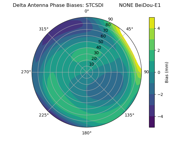 Radial BeiDou-E1