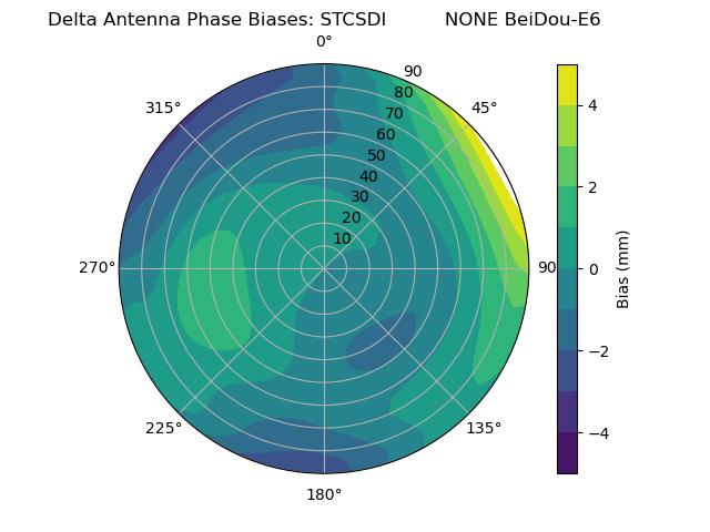 Radial BeiDou-E6