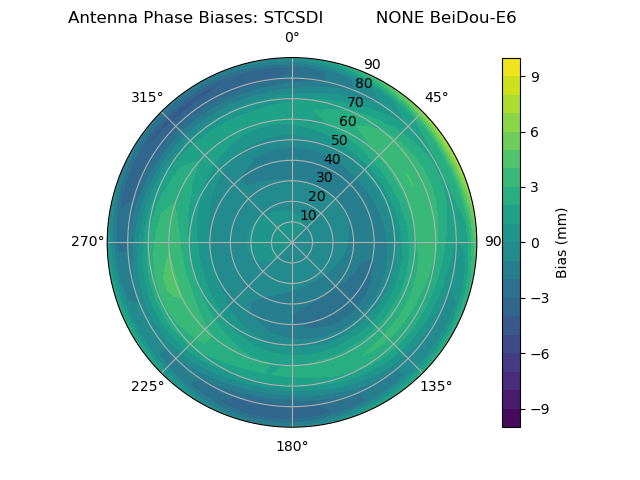 Radial BeiDou-E6