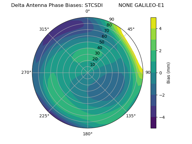 Radial GALILEO-E1