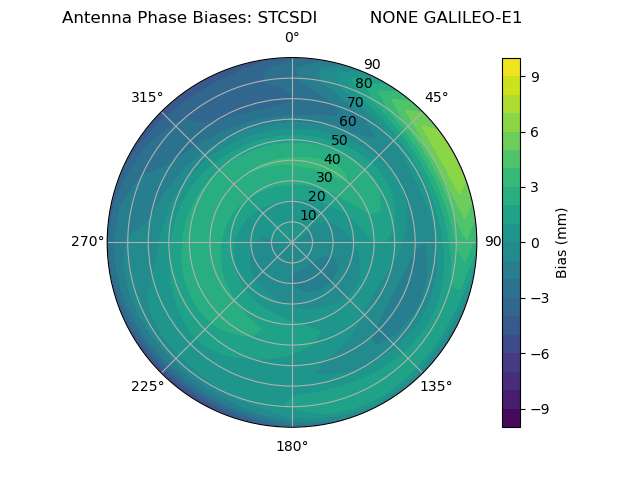 Radial GALILEO-E1