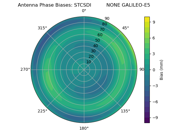 Radial GALILEO-E5