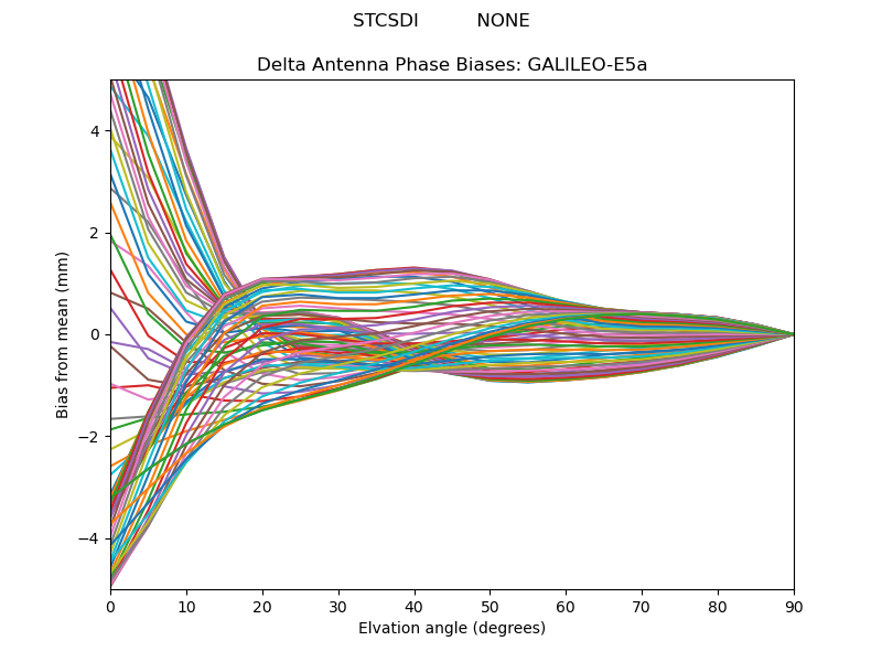 GALILEO-E5a
