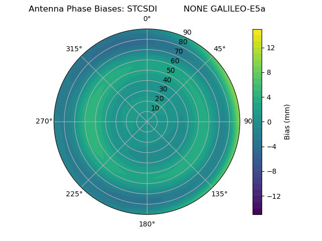 Radial GALILEO-E5a